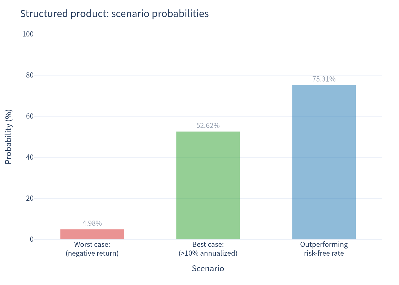 Scenario probabilities