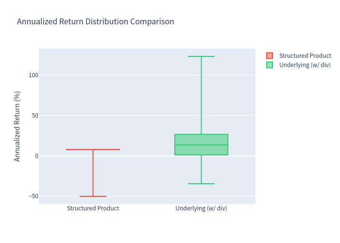 Box Plot Report Structured Product Analysis Report | 8.00% p.a. Multi Barrier Reverse ...