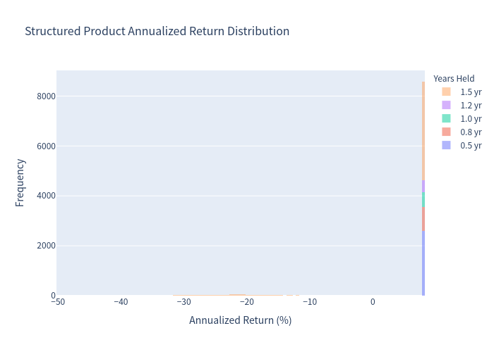 Structured Product Risk Spectrum Structured Product Analysis Report | 8.00% p.a. Multi Barrier Reverse ...