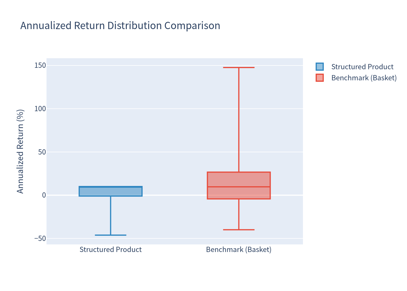 Box Plot Comparison