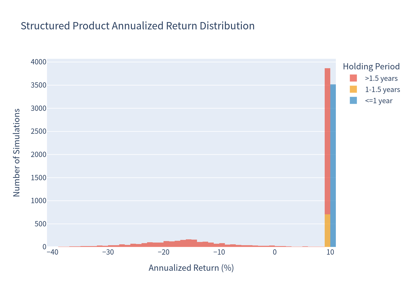 Histogram of Product Returns
