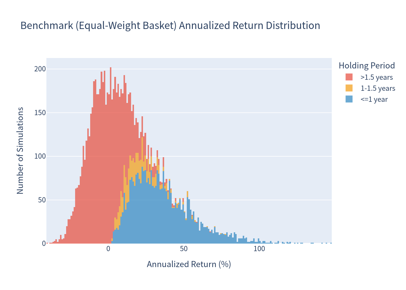 Histogram of Underlying Returns
