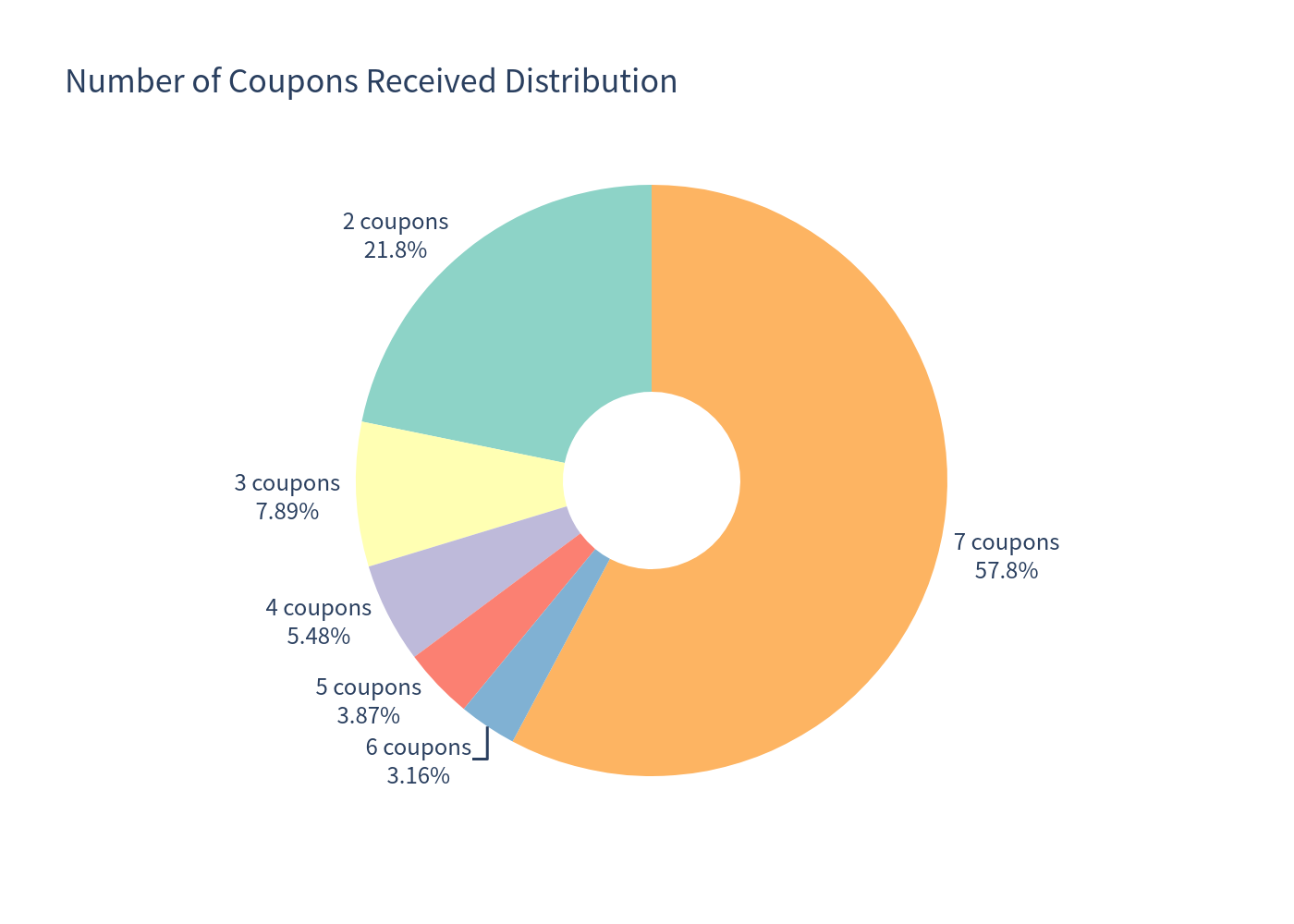 Coupon Distribution Pie Chart