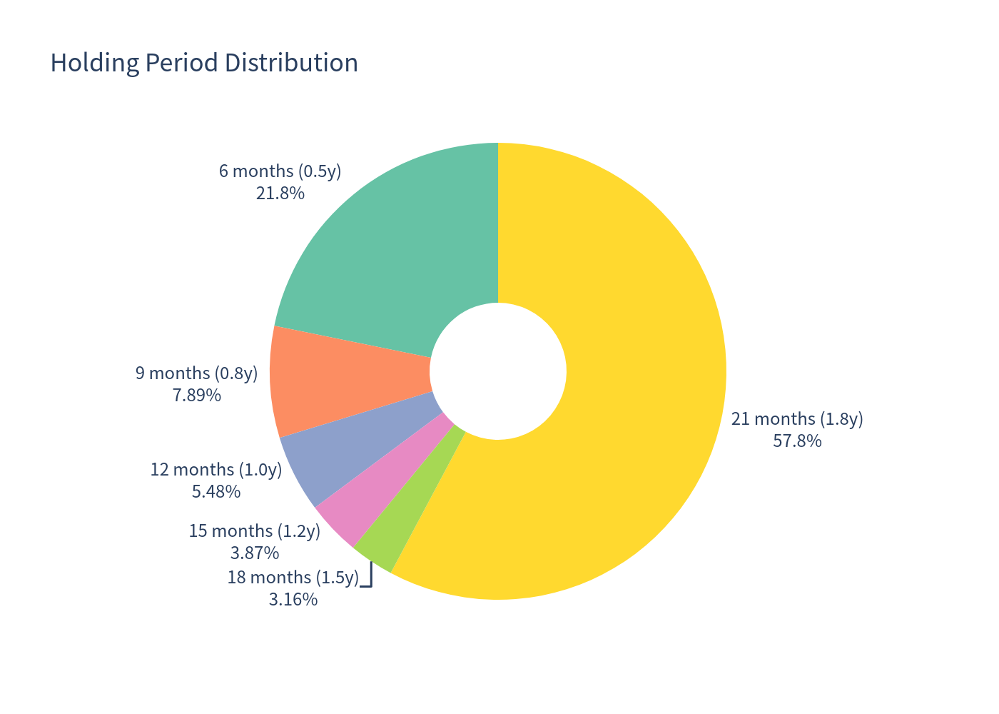 Holding Period Pie Chart