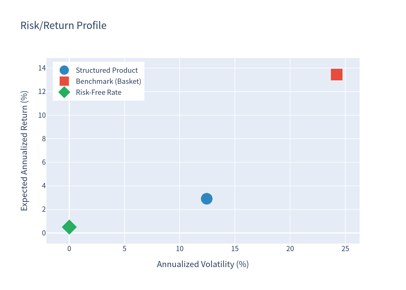 Risk/Return Scatter Plot