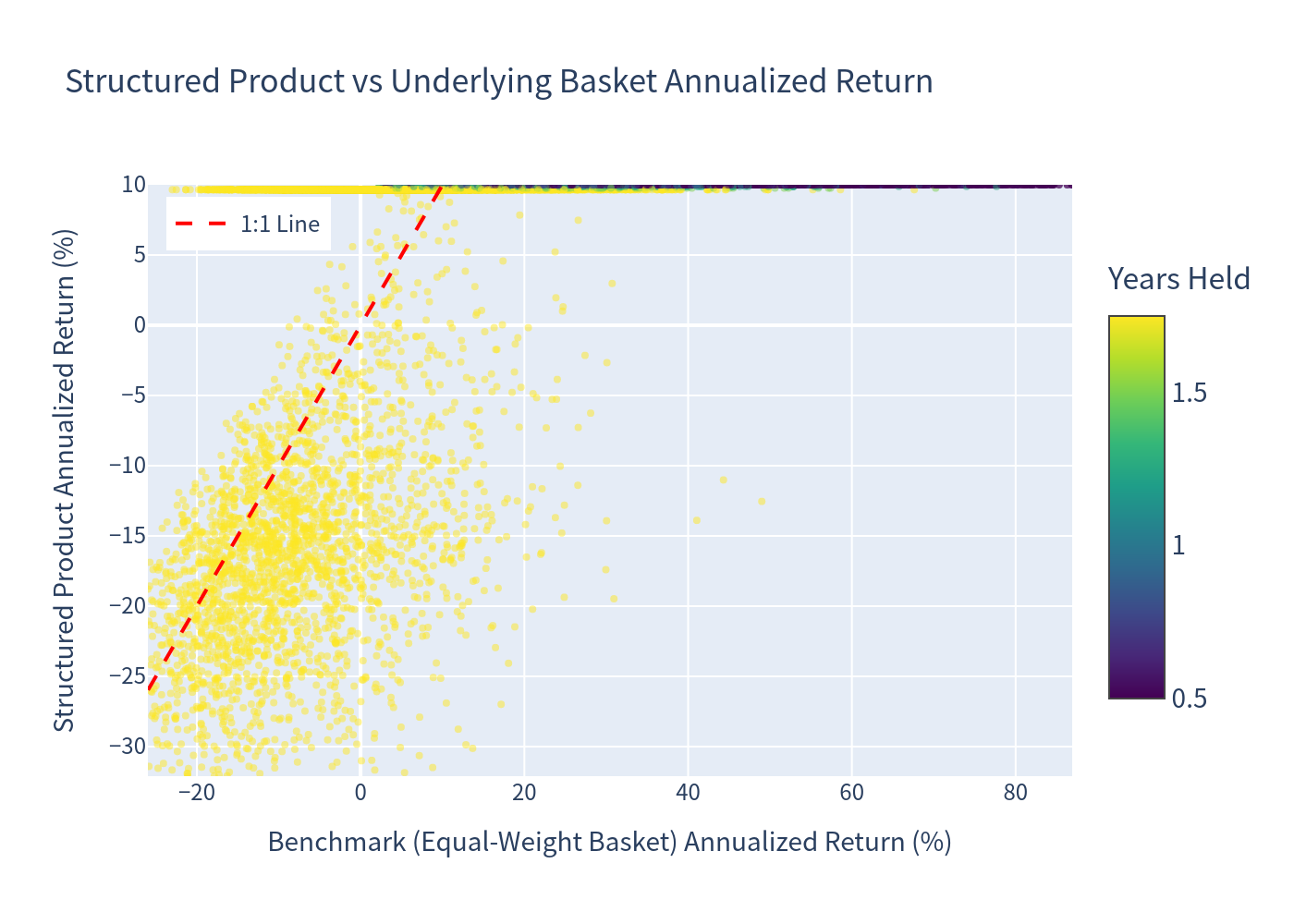 Scatter Plot: Product Return vs Benchmark Return
