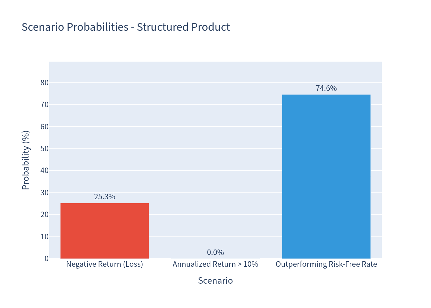 Scenario Bar Chart