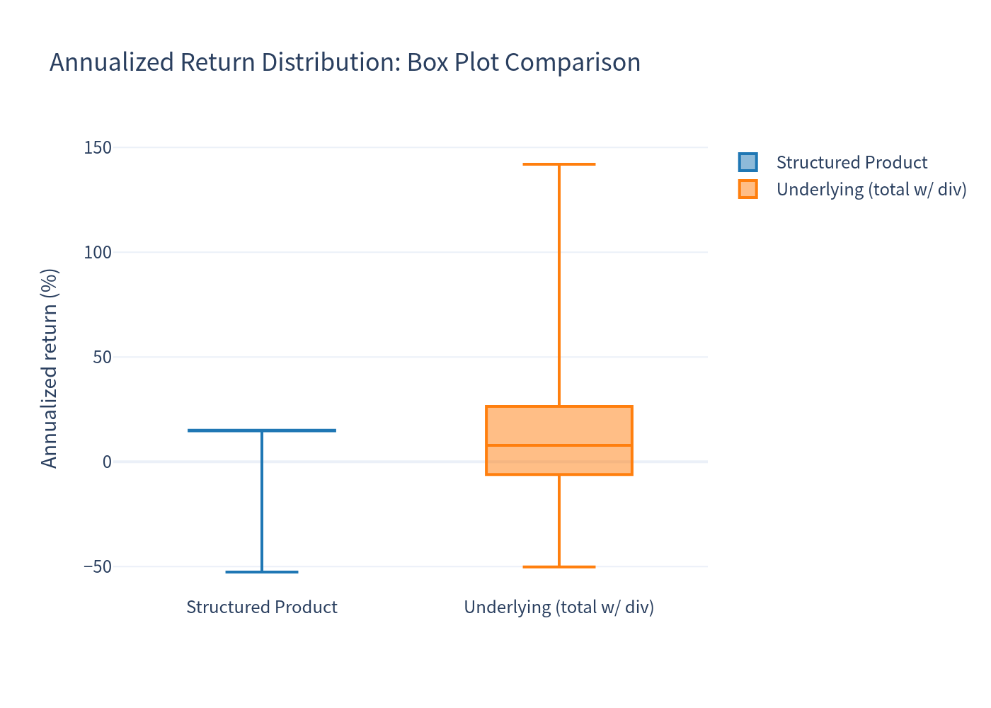 Box plot comparison — annualized returns