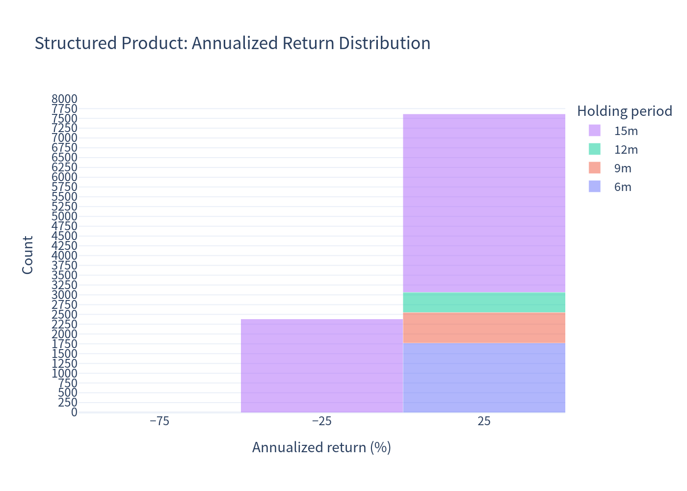 Annualized return distribution — Structured Product