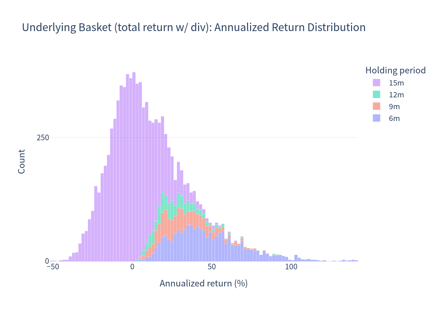 Annualized return distribution — Underlying Basket