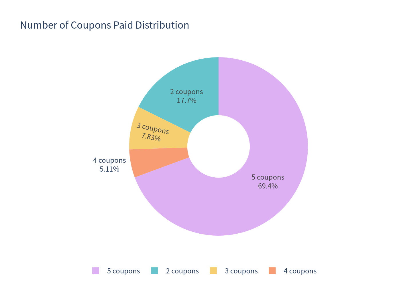 Number of coupons paid distribution