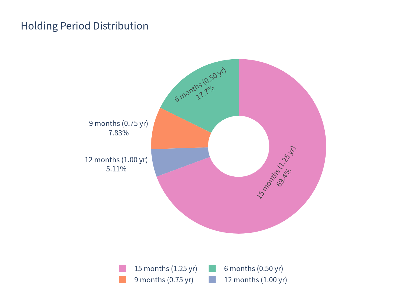 Holding period distribution