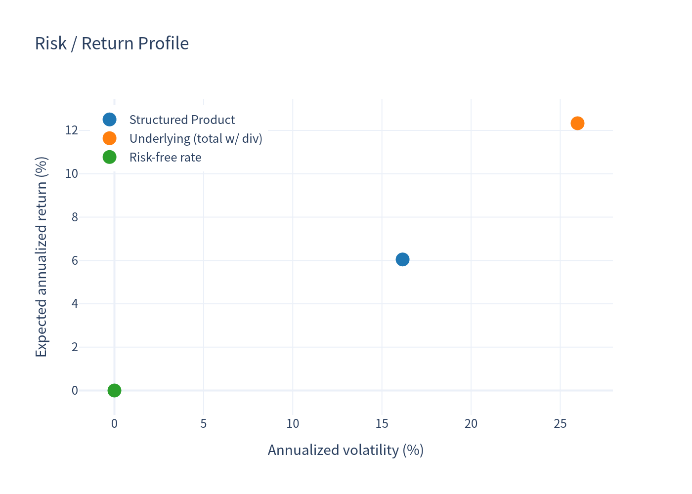 Risk / return profile