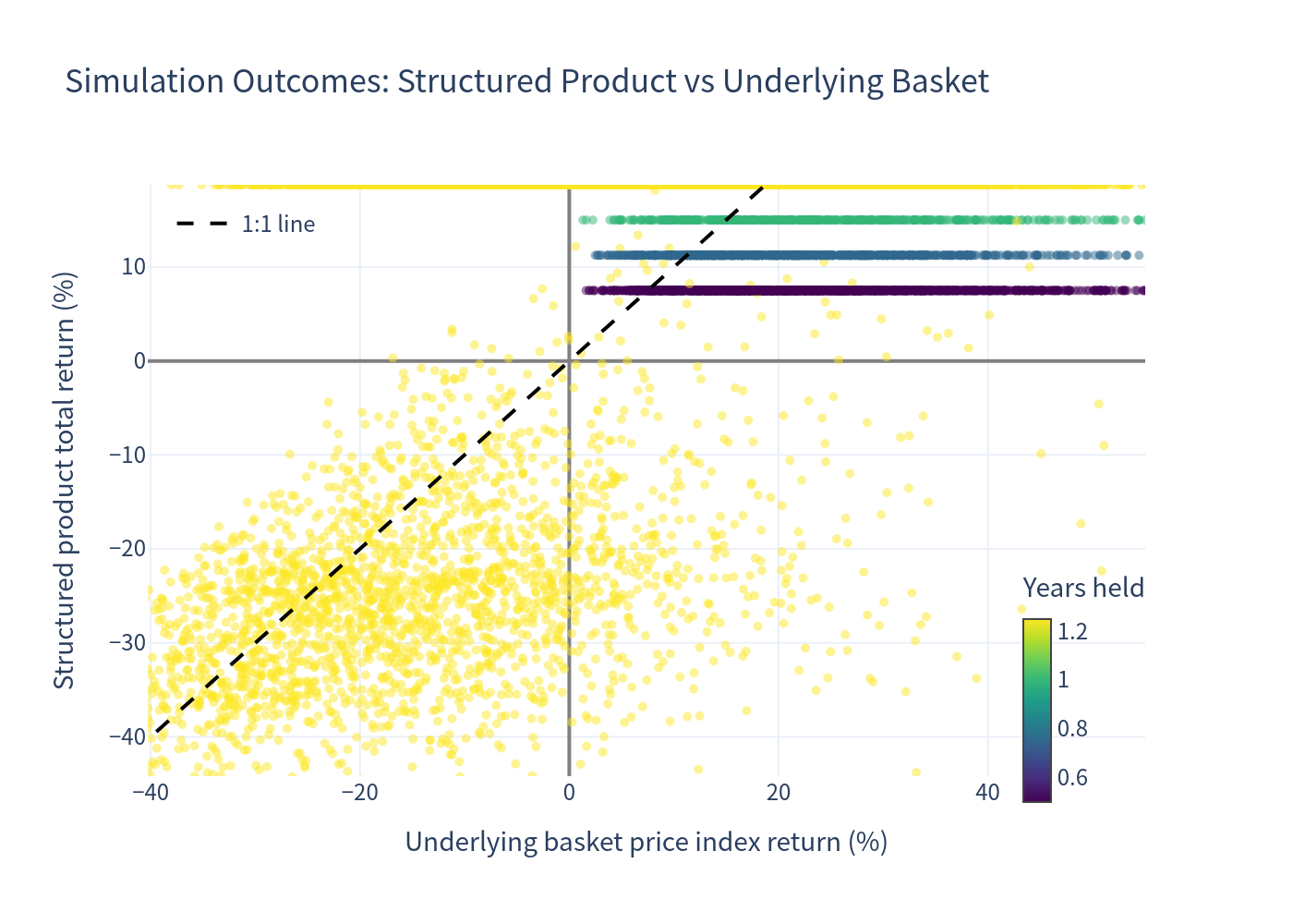 Simulation outcomes — Structured Product vs Underlying Basket