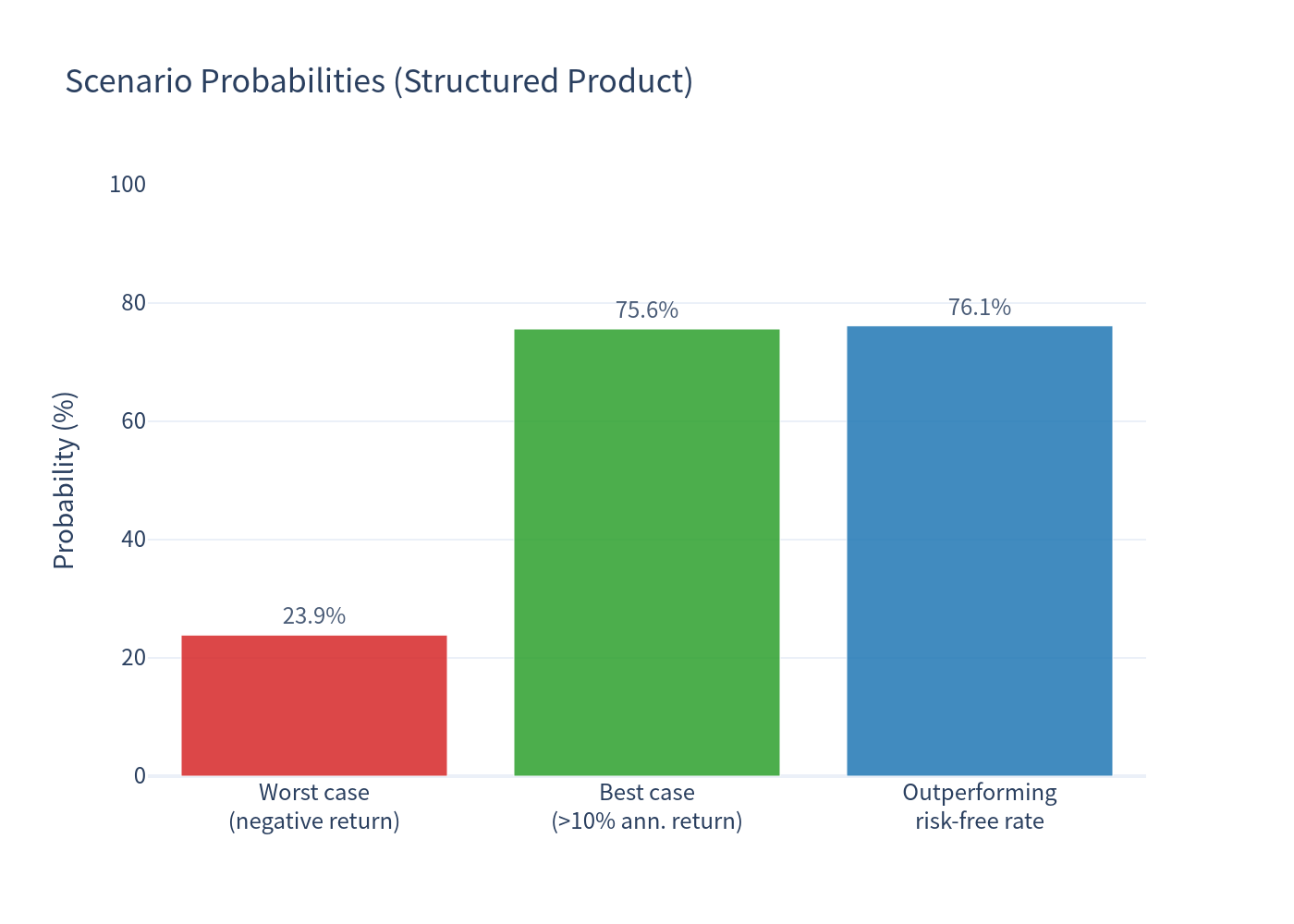 Scenario probabilities