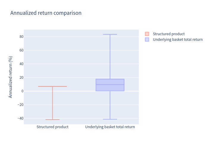 Annualized return box plot