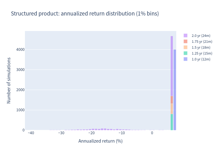 Annualized return distribution of the structured product