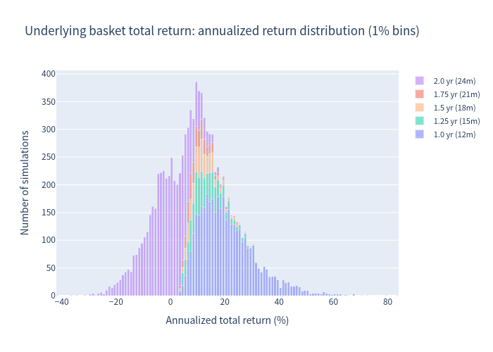Annualized return distribution of the underlying basket