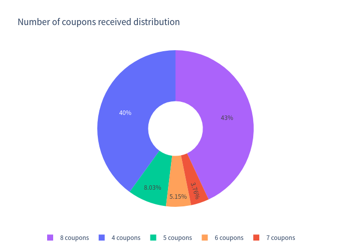 Coupon outcome pie chart