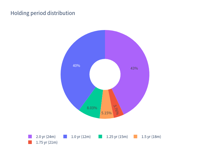 Holding period outcome pie chart