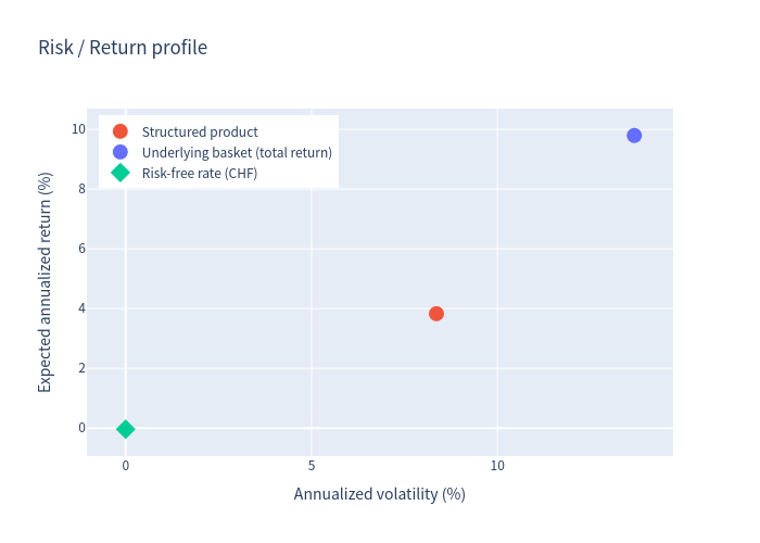 Risk and return profile chart