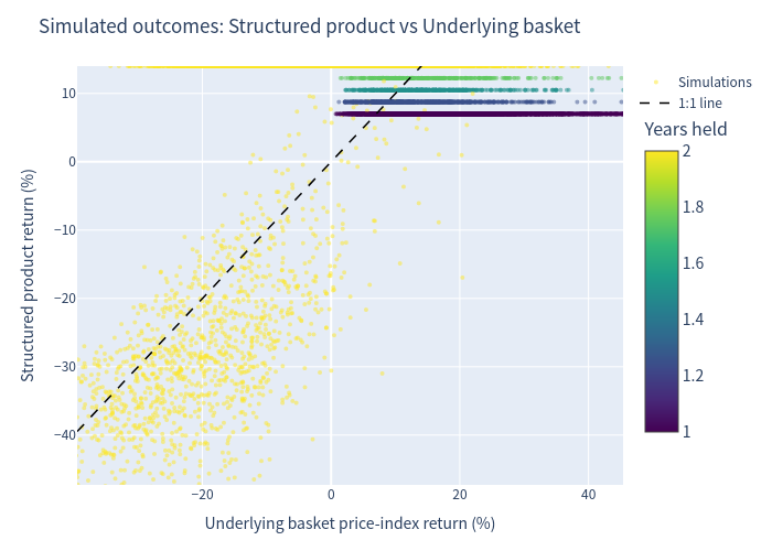 Scatter of simulated product returns vs underlying basket returns