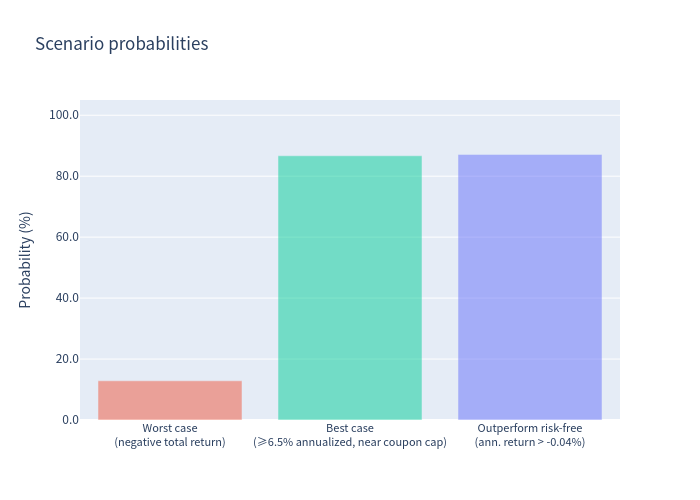 Scenario probabilities chart