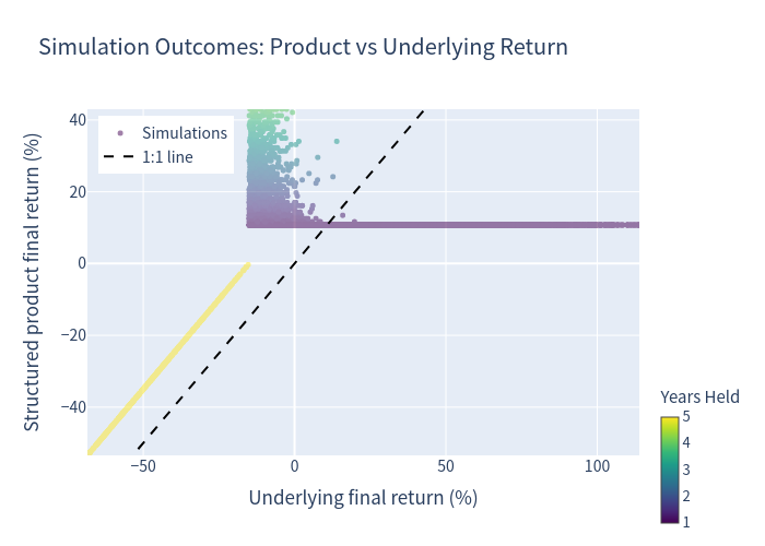 Simulation outcomes scatter plot comparing product and underlying returns