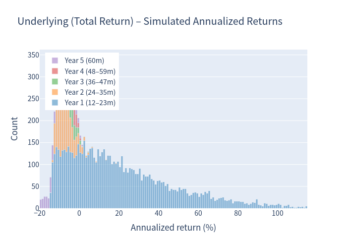 Histogram of annualized returns for the underlying