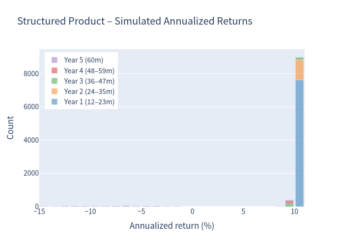 Histogram of annualized returns for the structured product