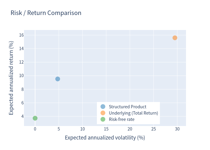 Risk and return comparison scatter plot