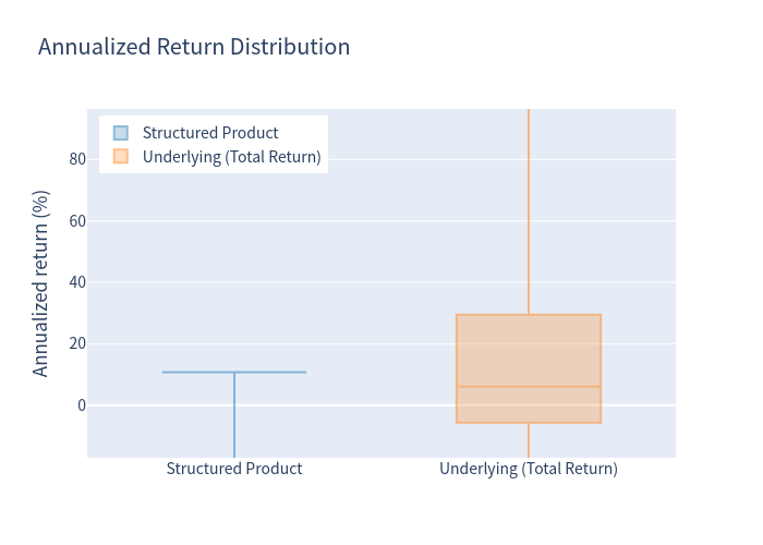 Box plot of annualized returns