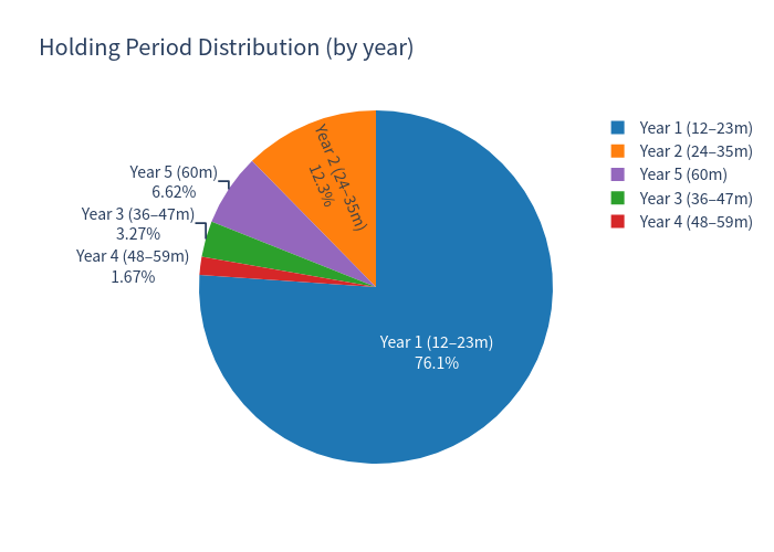 Pie chart of holding-period distribution