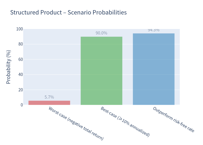 Bar chart of scenario probabilities