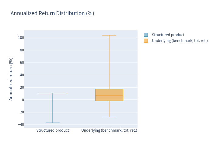 Box plot comparison