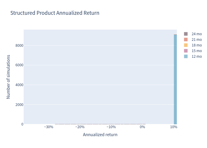 Product annualized return histogram