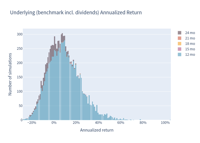 Underlying annualized return histogram