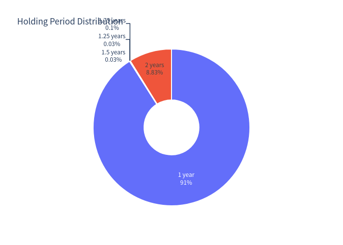 Holding period distribution