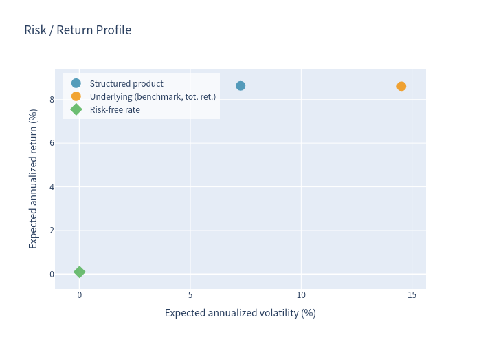 Risk return scatter plot