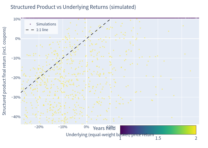 Scatter — structured product vs underlying
