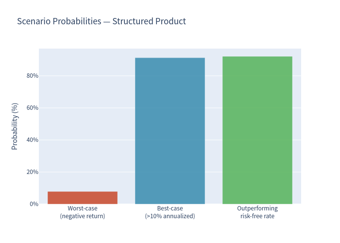 Scenario probabilities