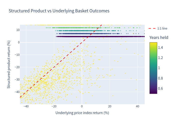 Simulation outcomes scatter chart