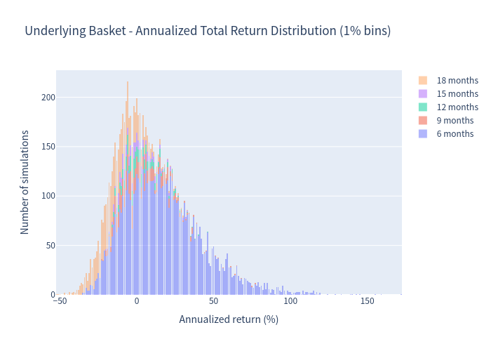Underlying annualized return histogram
