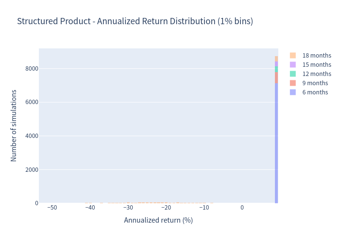 Product annualized return histogram