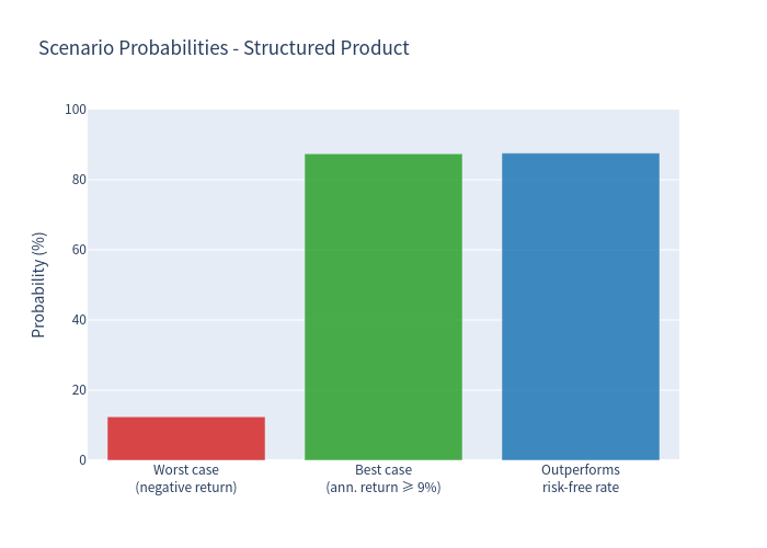 Scenario probability bar chart