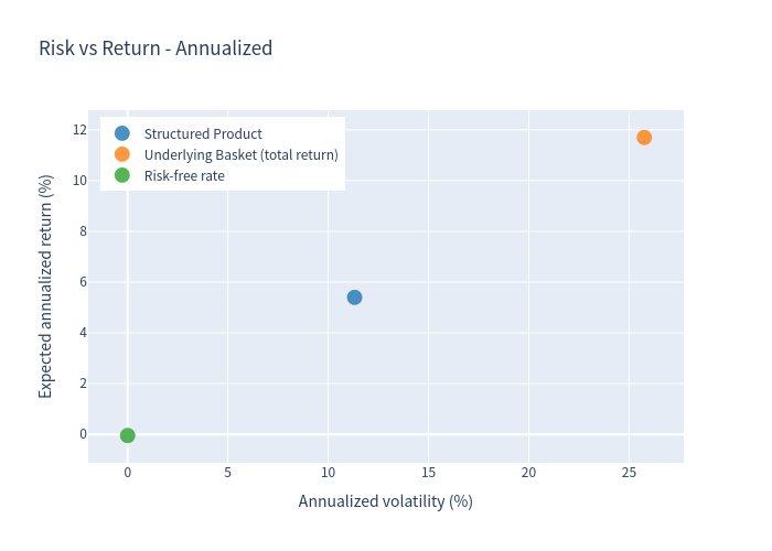 Risk return scatter chart