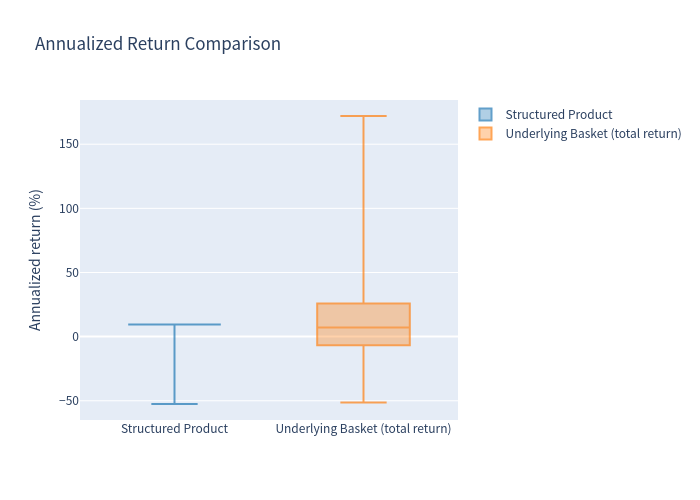 Box plot comparison of outcomes