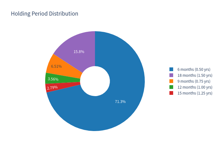 Holding period pie chart