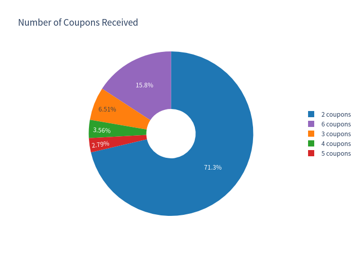 Coupon count pie chart