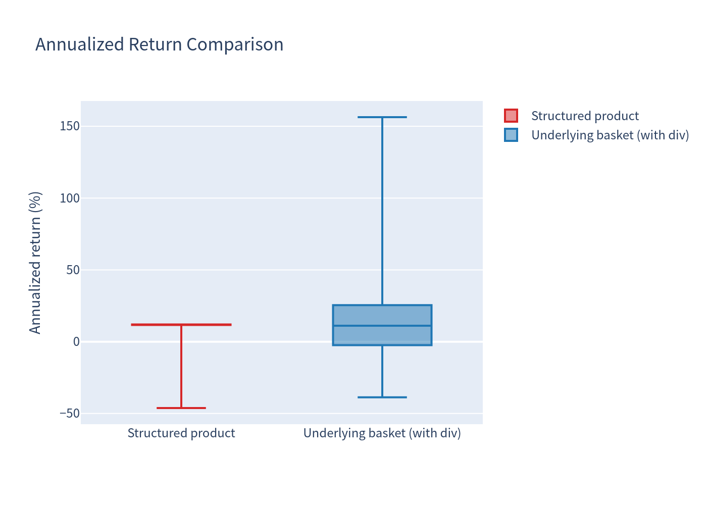 Box plot comparison